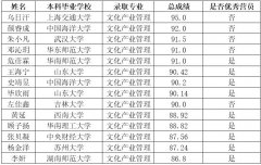 <b>武汉大学国家文化发展研究院2023年推免硕士研究生拟录取名单公示</b>